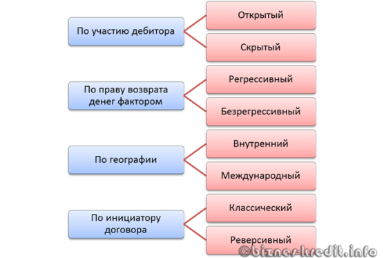 Схема классификации факторинга
